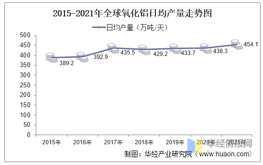 2021年全球及中国氧化铝行业产量、出口情况及生产工艺分析