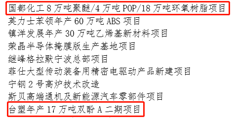 2022年宁波市重点项目：国都18万吨环氧树脂、台塑17万吨双酚A两大项目上榜 