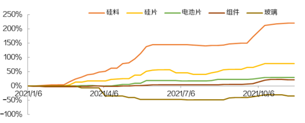 2022年，光伏之路该怎么走？