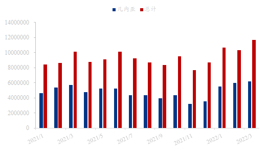 中国进口几内亚铝土矿单月进口量再破新高 