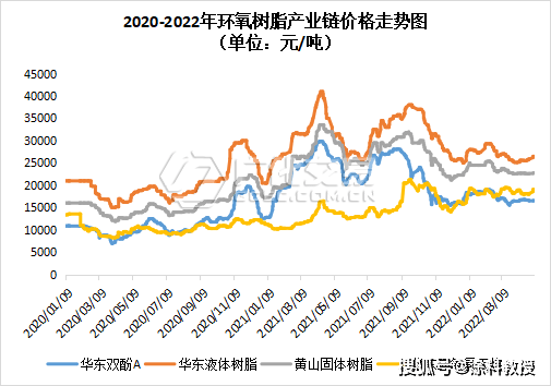 环氧树脂：节后原料急剧拉涨，成本支撑增强