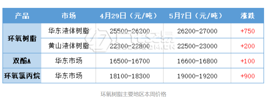 环氧树脂：节后原料急剧拉涨，成本支撑增强