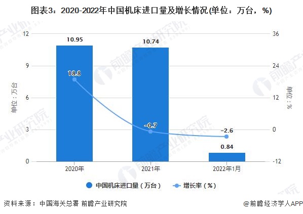 2022年1月中国机床行业进出口市场现状分析 1月中国机床出口量将近270万台