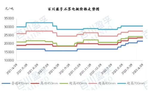 最新石墨电极行情：成本助推，石墨电极价格继续上涨