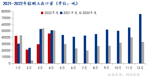 4月，中国棕刚玉出口量月环比增54.13%