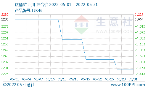 5月国内钛白粉市场价格下滑