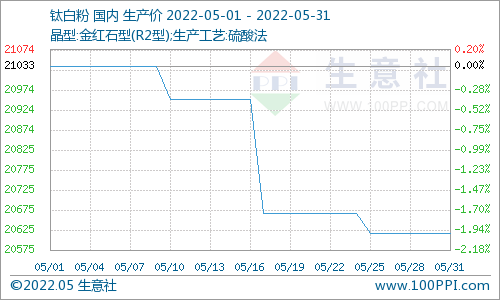 5月国内钛白粉市场价格下滑