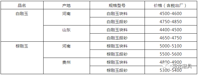 刚玉市场疲软，部分企业处于停产状态