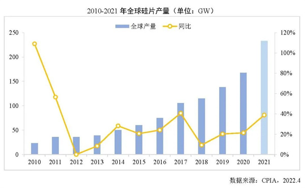 2021年我国硅片产量占全球总产量的97.3%