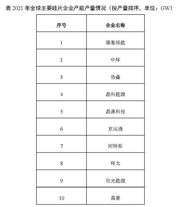 2021年我国硅片产量占全球总产量的97.3%