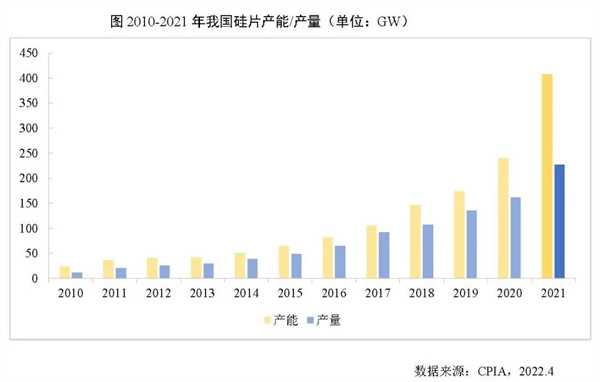 2021年我国硅片产量占全球总产量的97.3%