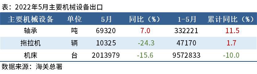 5月出口机床201万台，同比下降15.6%