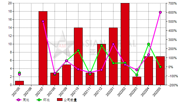 5月份中国7家白刚玉生产商减产