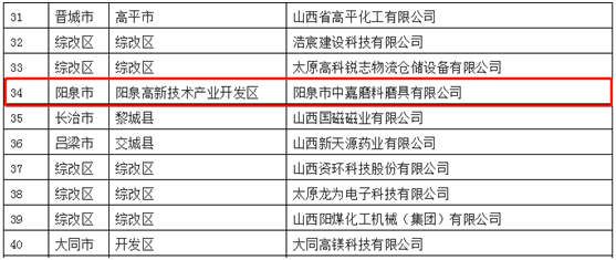 中嘉磨料磨具入选省级专精特新“小巨人”企业名单