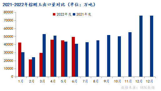 6月棕刚玉出口量同环比双升