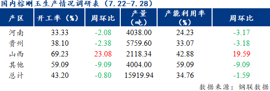 国内棕刚玉生产情况调查（2022年7月28日）