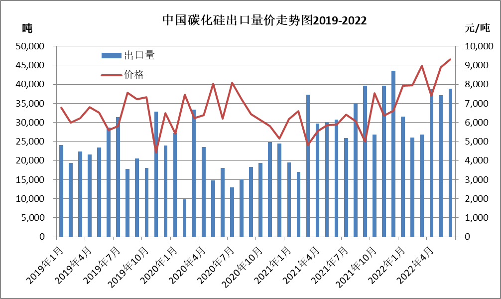 近三年我国碳化硅进出口情况一览