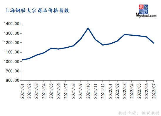 7月份大宗商品价格指数下跌，后期或震荡反弹