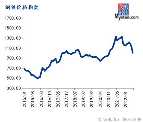 7月份大宗商品价格指数下跌，后期或震荡反弹