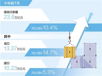 7月进出口总值同比增长16.6%