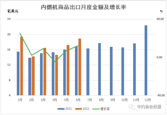 数据 |2022年1-6月内燃机行业进出口