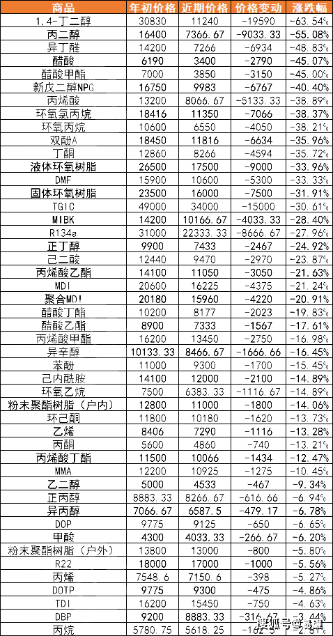 告急！油价暴跌！80多种化工原材料大跌！产业供应链受挫！ 