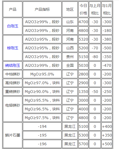 8月13日大宗耐火原材料市场综述