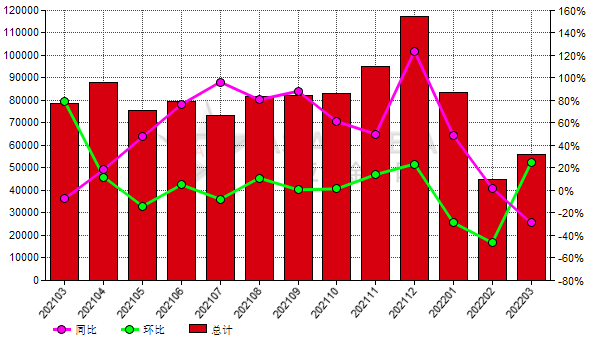 中国2022年3月份刚玉出口量同比下降28.83%