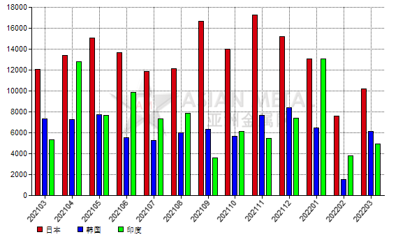 中国2022年3月份刚玉出口量同比下降28.83%