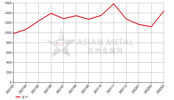 中国2022年3月份刚玉出口量同比下降28.83%