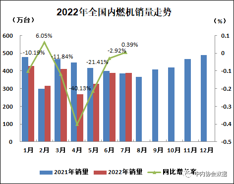 数据 | 2022年7月内燃机行业销量综述