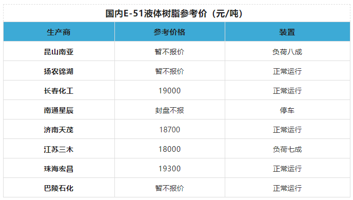 暂停报价！环氧树脂涨价了！​