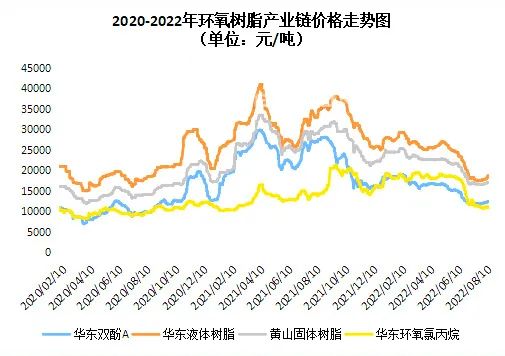 暂停报价！环氧树脂涨价了！​