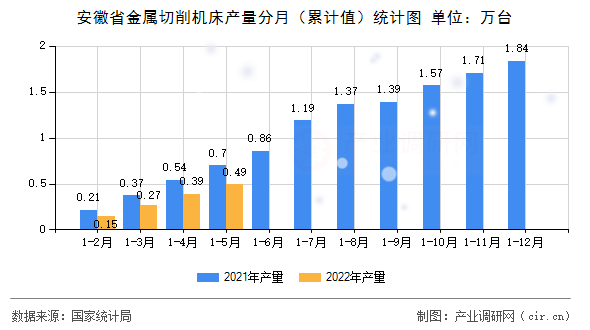 安徽省金属切削机床产量分月（累计值）统计图