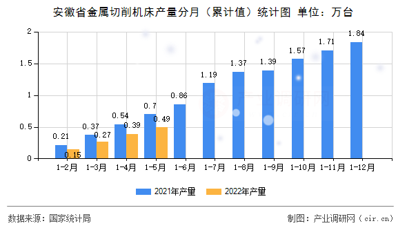 【图】2022年5月安徽省金属切削机床产量数据