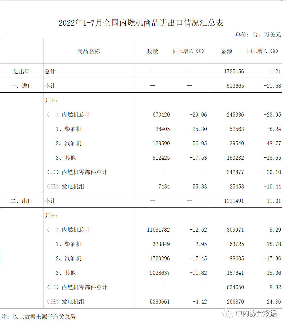 数据 |2022年1-7月内燃机行业进出口