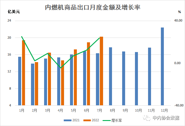 数据 |2022年1-7月内燃机行业进出口