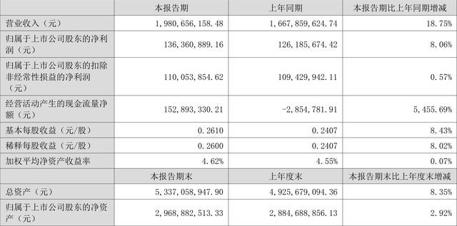 国机精工：2022年上半年净利润1.36亿元 同比增长8.06%