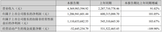 晶盛机电上半年营收43.70亿元，同比预增91.02%