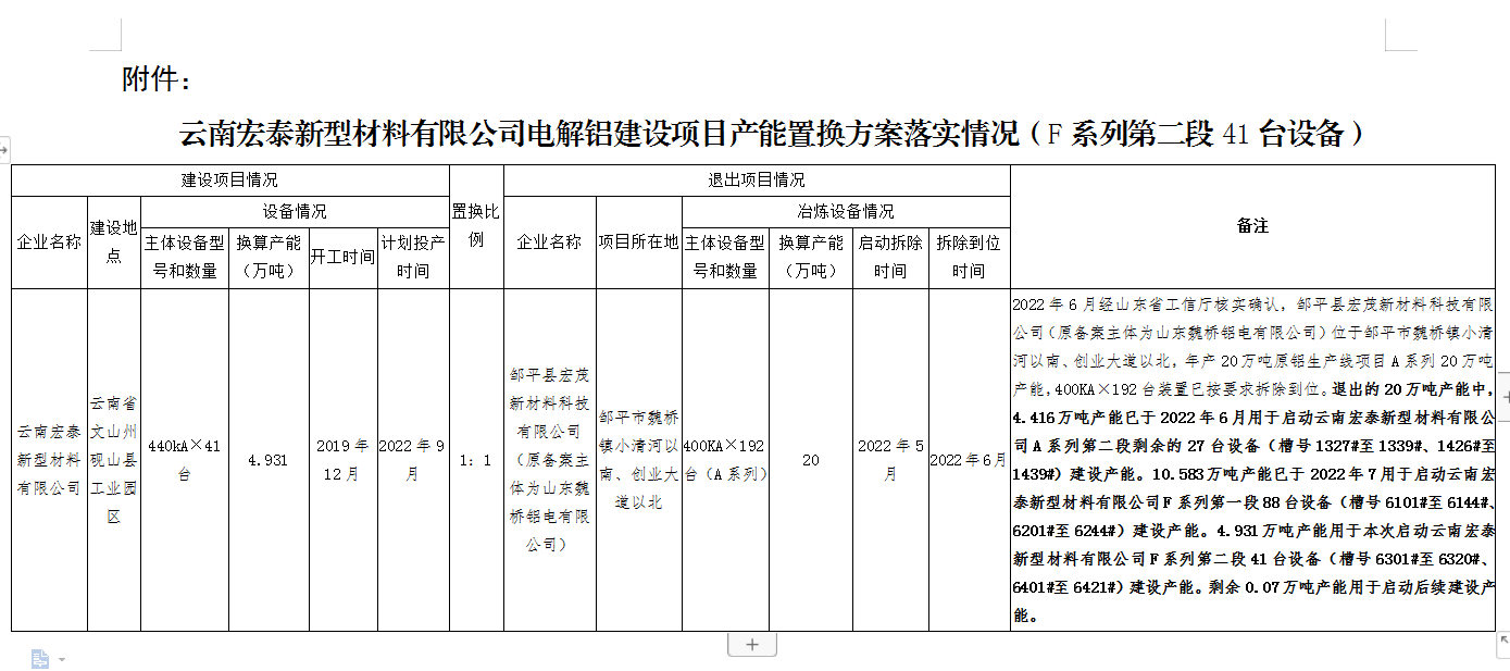 云南宏泰新型材料电解铝项目产能置换方案落实情况公示