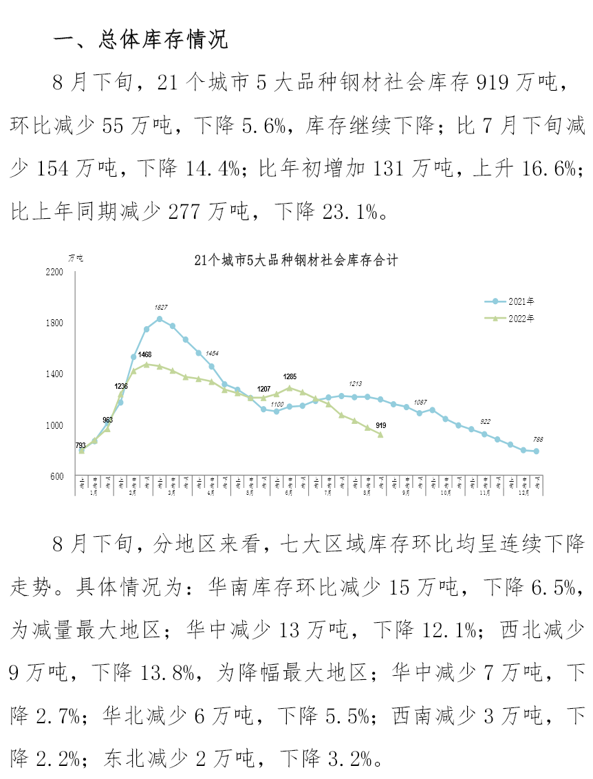 8月下旬钢材社会库存919万吨，环比下降5.6%