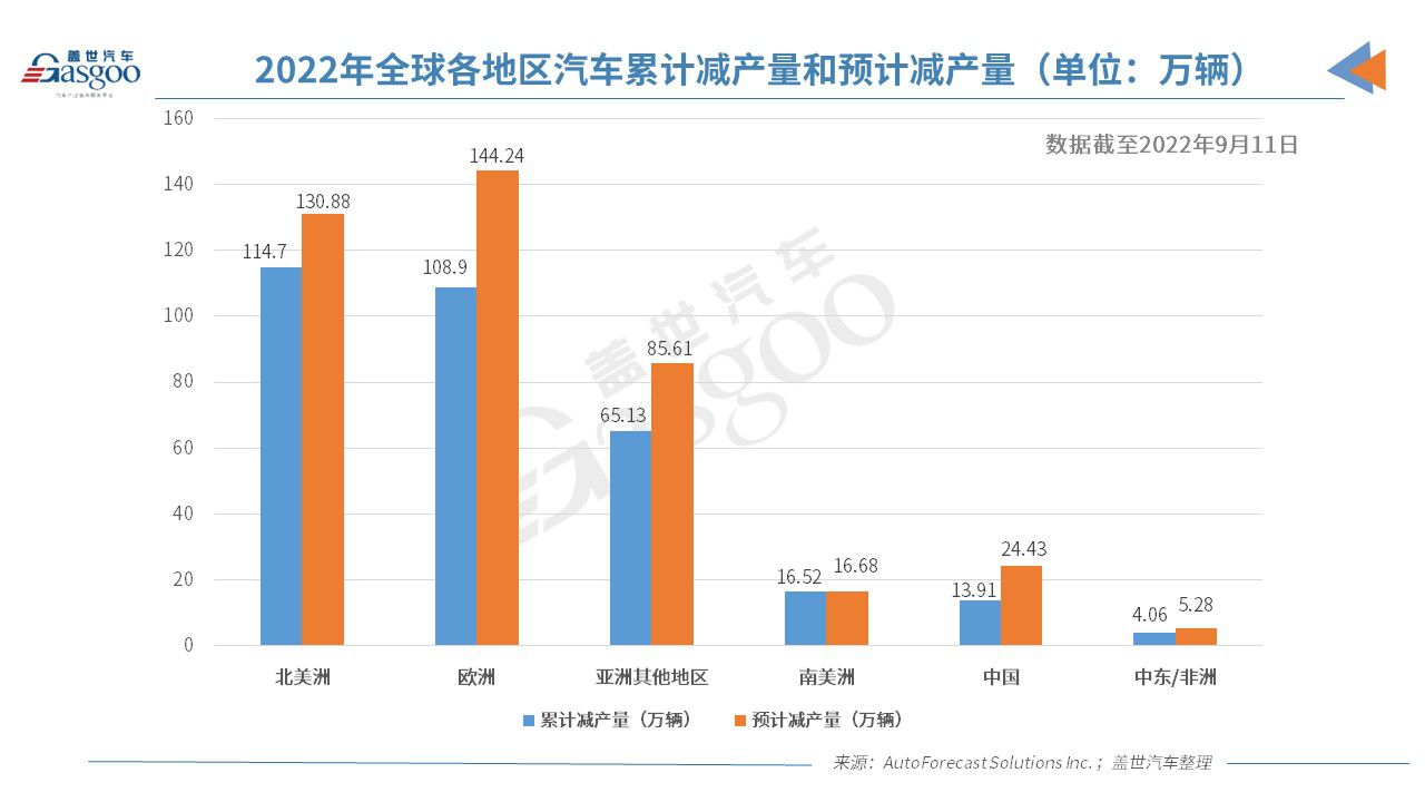 AFS：缺芯或致今年全球汽车产量损失400万辆