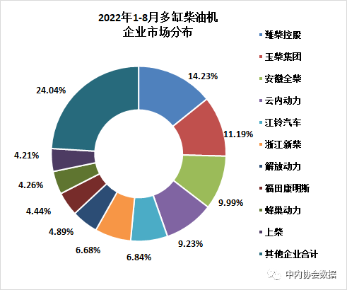 2022年8月内燃机行业销量综述