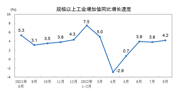 中国1-8月规模以上工业增加值同比增长3.6%