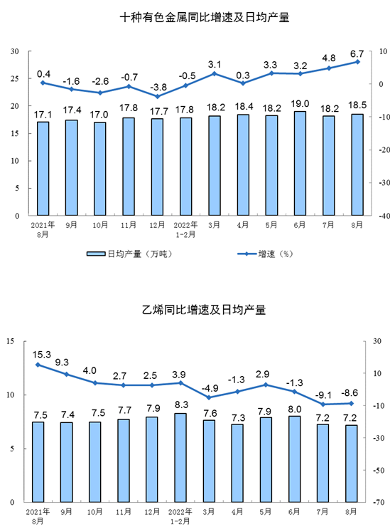 中国1-8月规模以上工业增加值同比增长3.6%