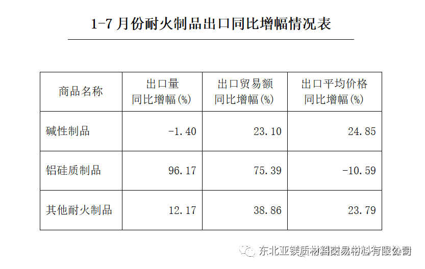 中耐协：1-7月耐火原料及制品出口情况简析