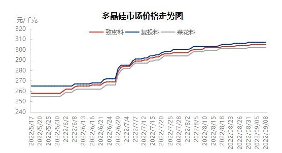 光伏再“伸腰”，硅价也疯狂？