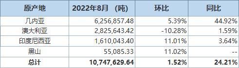 中国8月铝土矿进口量同比增加24.21%