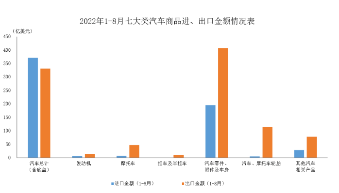 宏观数据 | 2022年8月我国汽车商品进出口情况简析