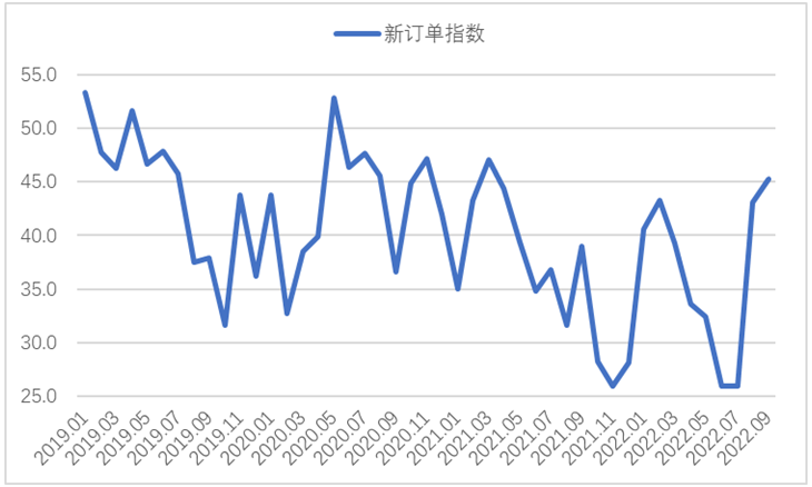 钢铁行业缓慢恢复，钢铁供需小幅回升